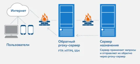 Reverse proxy server